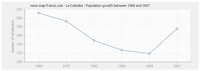 Population La Colombe